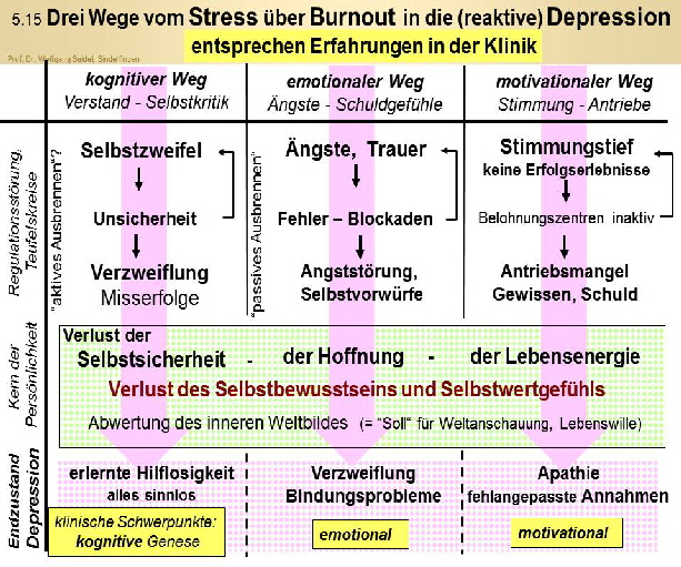3 Wege Stress zu Burnout